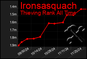 Total Graph of Ironsasquach