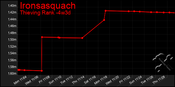 Last 31 Days Graph of Ironsasquach