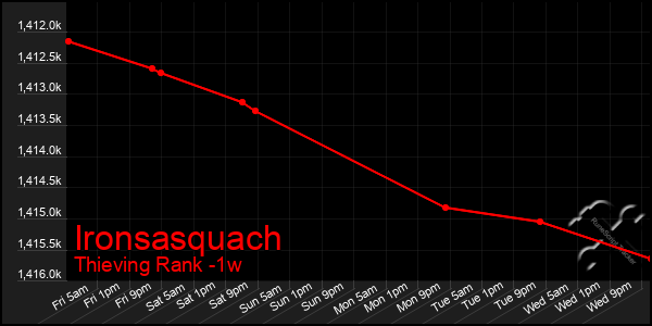 Last 7 Days Graph of Ironsasquach