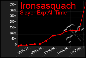 Total Graph of Ironsasquach