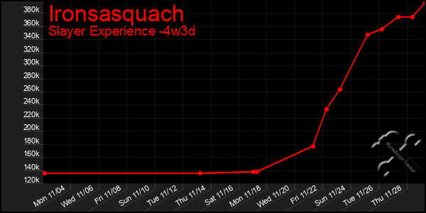 Last 31 Days Graph of Ironsasquach