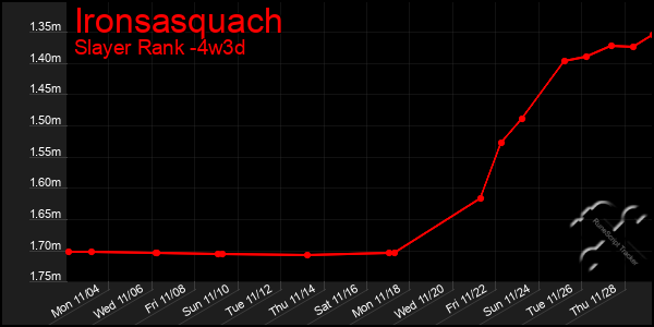 Last 31 Days Graph of Ironsasquach