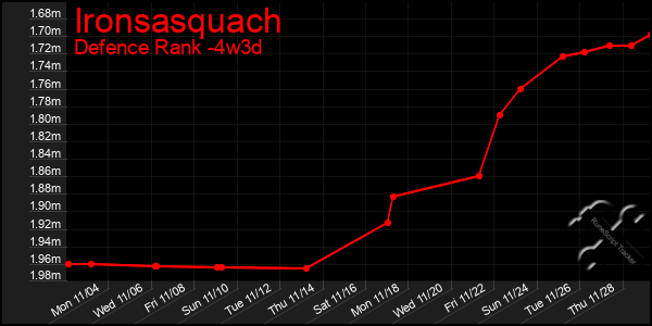 Last 31 Days Graph of Ironsasquach