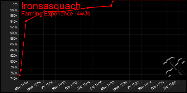 Last 31 Days Graph of Ironsasquach