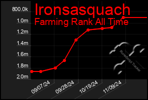 Total Graph of Ironsasquach