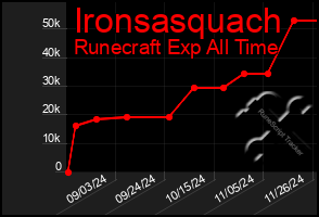 Total Graph of Ironsasquach