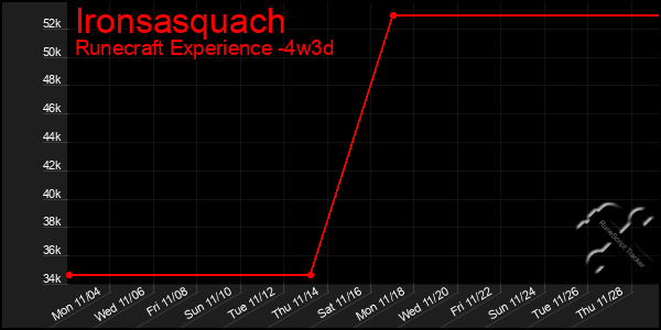 Last 31 Days Graph of Ironsasquach