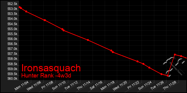 Last 31 Days Graph of Ironsasquach