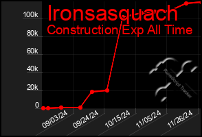 Total Graph of Ironsasquach