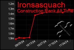 Total Graph of Ironsasquach