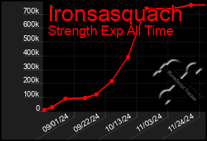 Total Graph of Ironsasquach