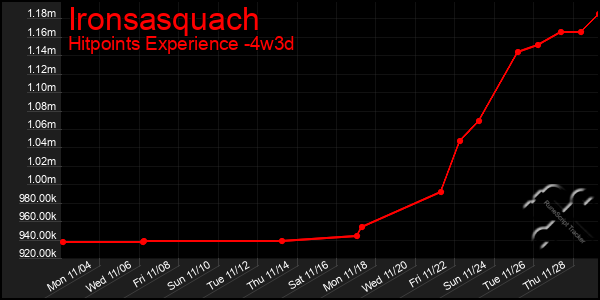 Last 31 Days Graph of Ironsasquach