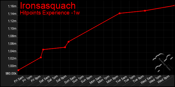 Last 7 Days Graph of Ironsasquach