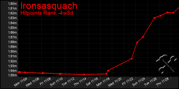 Last 31 Days Graph of Ironsasquach