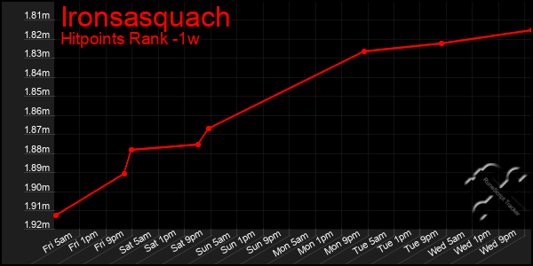 Last 7 Days Graph of Ironsasquach