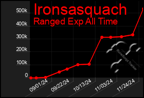 Total Graph of Ironsasquach