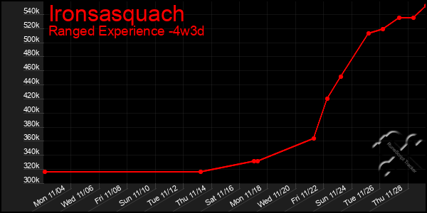 Last 31 Days Graph of Ironsasquach