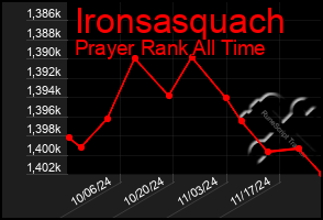 Total Graph of Ironsasquach