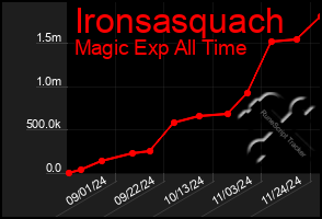 Total Graph of Ironsasquach