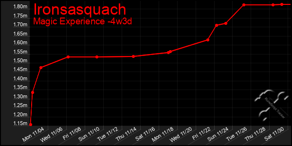 Last 31 Days Graph of Ironsasquach