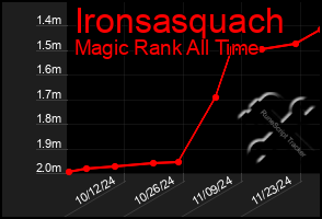 Total Graph of Ironsasquach