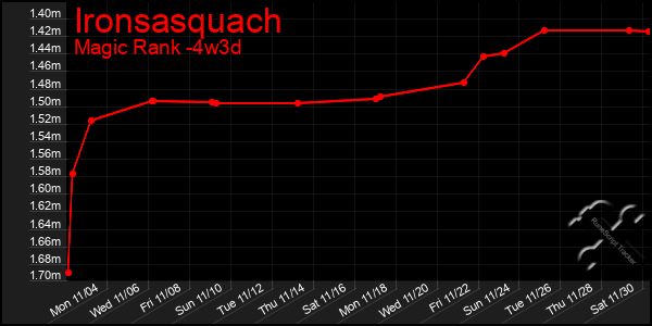 Last 31 Days Graph of Ironsasquach