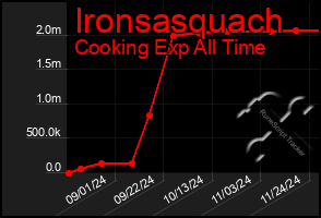 Total Graph of Ironsasquach