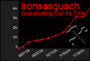 Total Graph of Ironsasquach