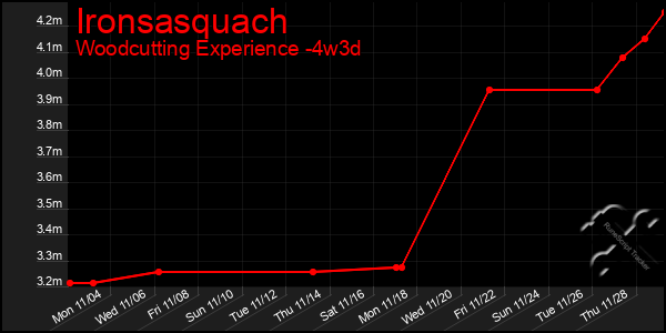 Last 31 Days Graph of Ironsasquach