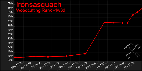 Last 31 Days Graph of Ironsasquach