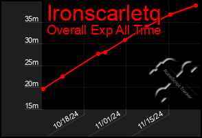 Total Graph of Ironscarletq