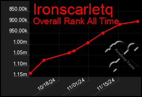 Total Graph of Ironscarletq