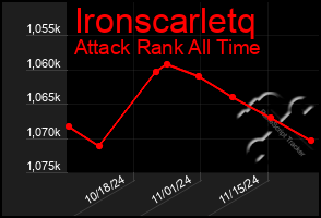 Total Graph of Ironscarletq