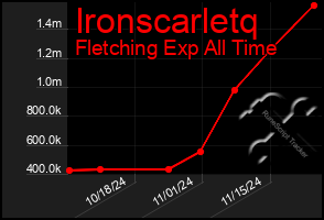 Total Graph of Ironscarletq