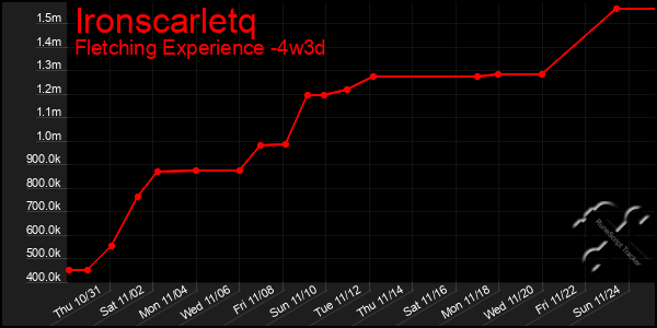 Last 31 Days Graph of Ironscarletq