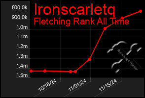 Total Graph of Ironscarletq