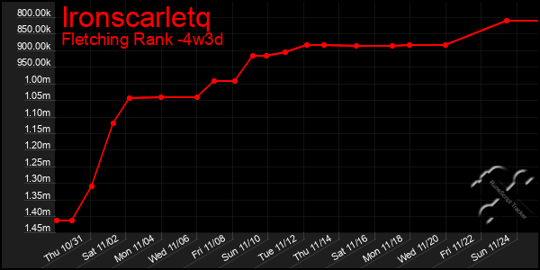 Last 31 Days Graph of Ironscarletq