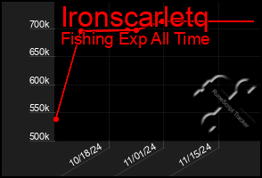 Total Graph of Ironscarletq