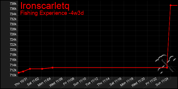 Last 31 Days Graph of Ironscarletq