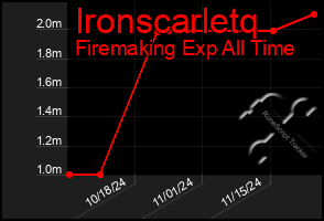 Total Graph of Ironscarletq