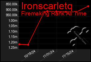 Total Graph of Ironscarletq