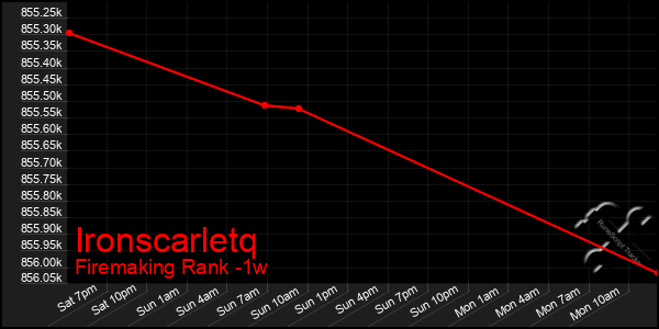 Last 7 Days Graph of Ironscarletq