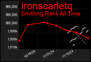 Total Graph of Ironscarletq