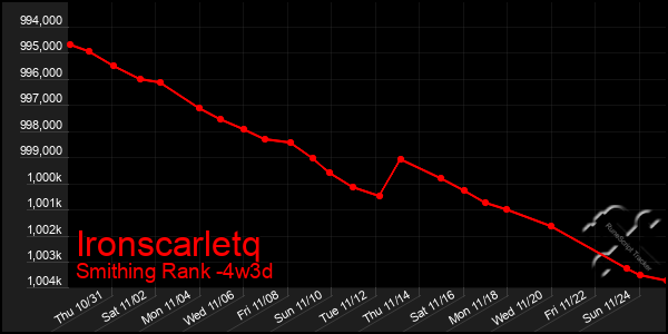 Last 31 Days Graph of Ironscarletq