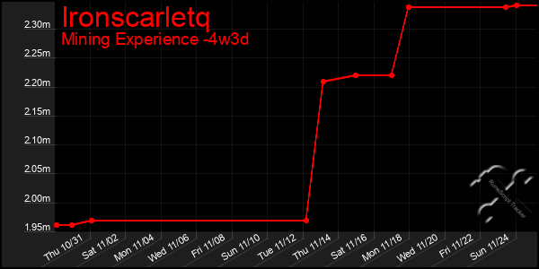 Last 31 Days Graph of Ironscarletq