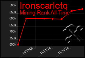 Total Graph of Ironscarletq