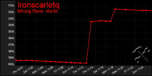 Last 31 Days Graph of Ironscarletq