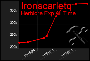 Total Graph of Ironscarletq