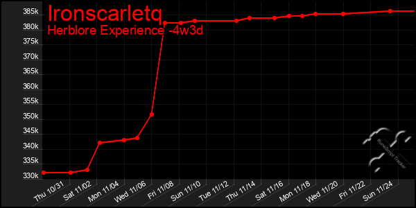 Last 31 Days Graph of Ironscarletq