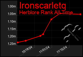 Total Graph of Ironscarletq